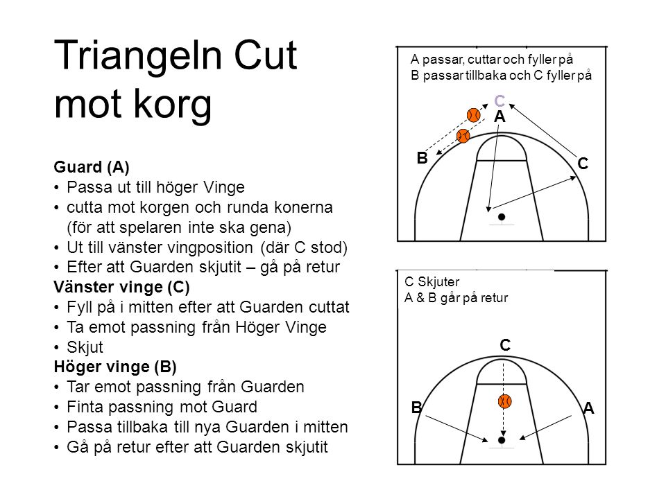 Triangeln Cut mot korg C A B C Guard (A) Passa ut till höger Vinge