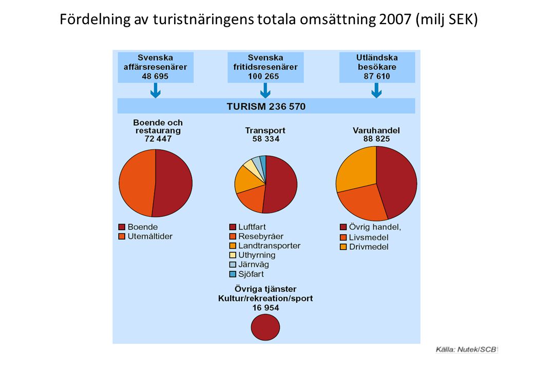 Fördelning av turistnäringens totala omsättning 2007 (milj SEK)
