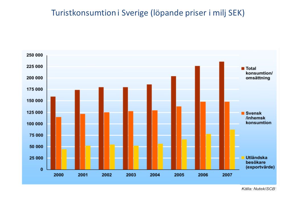 Turistkonsumtion i Sverige (löpande priser i milj SEK)