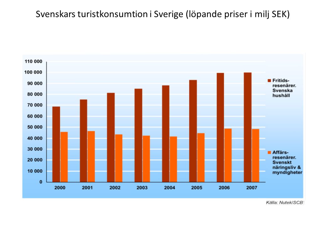 Svenskars turistkonsumtion i Sverige (löpande priser i milj SEK)