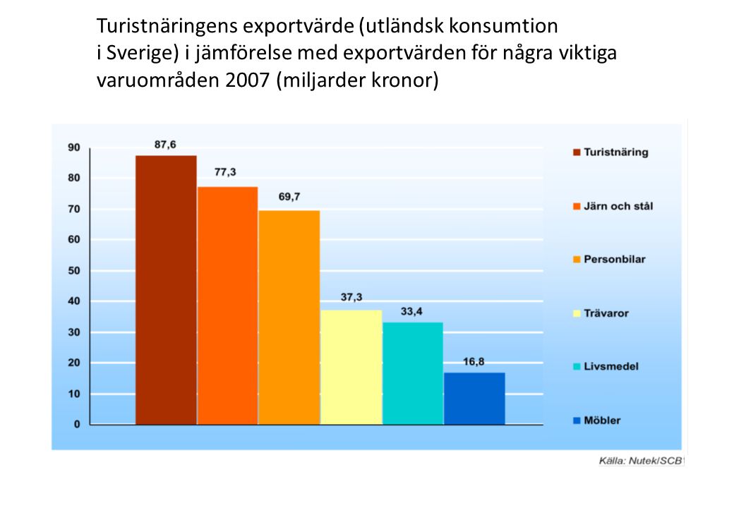 Turistnäringens exportvärde (utländsk konsumtion i Sverige) i jämförelse med exportvärden för några viktiga varuområden 2007 (miljarder kronor)