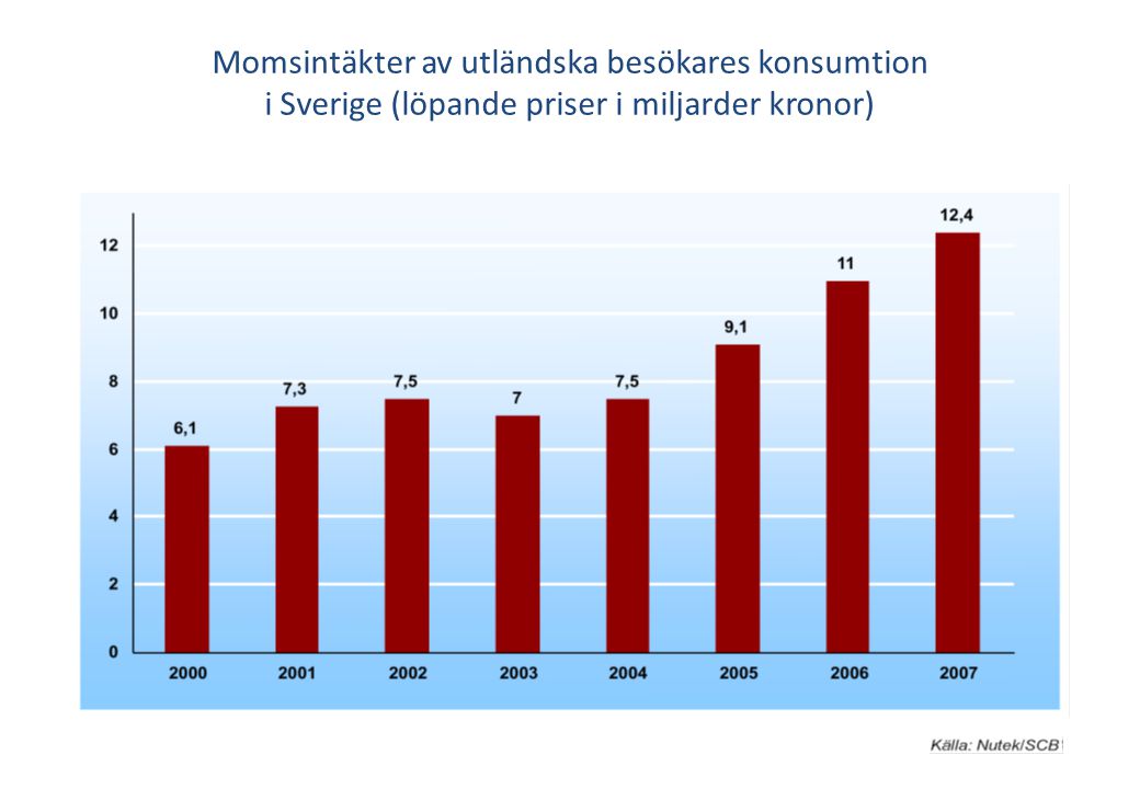 Momsintäkter av utländska besökares konsumtion i Sverige (löpande priser i miljarder kronor)