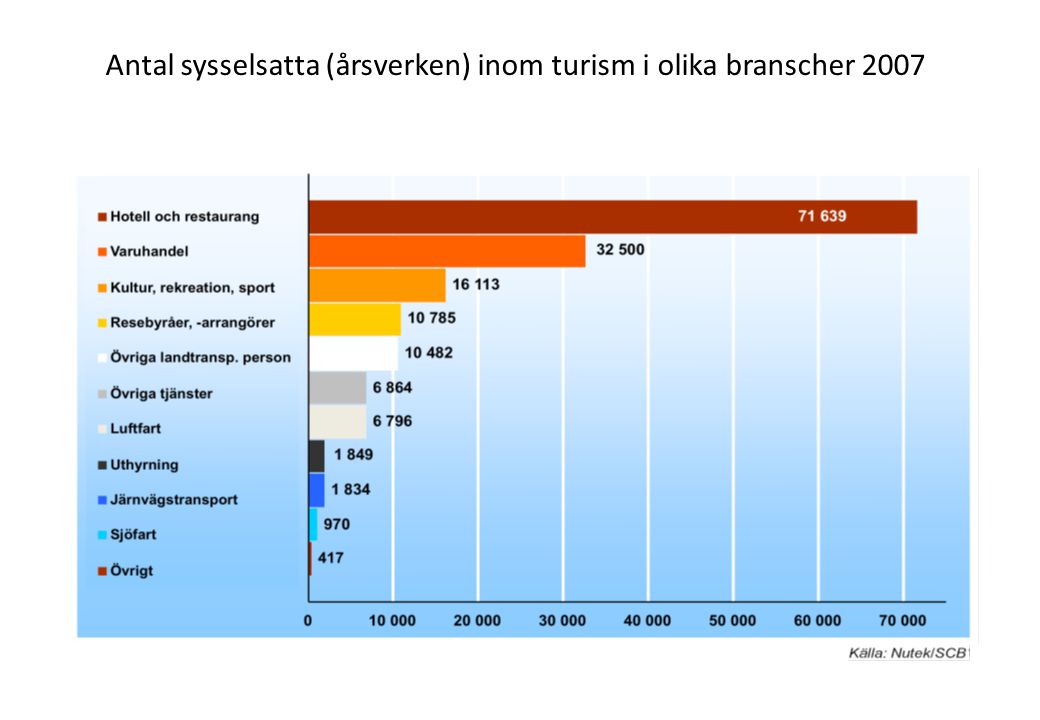 Antal sysselsatta (årsverken) inom turism i olika branscher 2007