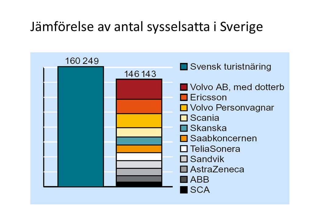 Jämförelse av antal sysselsatta i Sverige