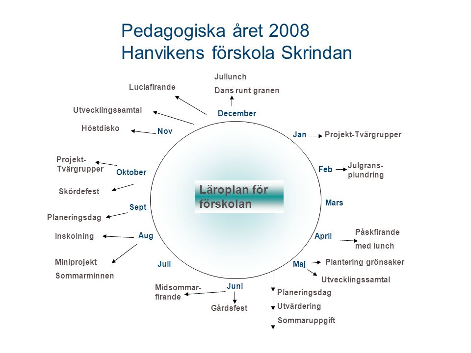 Pedagogiska året 2008 Hanvikens förskola Skrindan