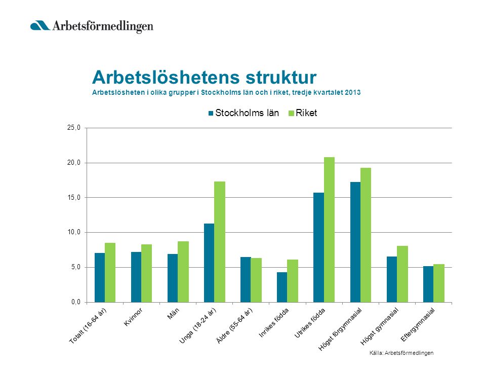 Arbetslöshetens struktur Arbetslösheten i olika grupper i Stockholms län och i riket, tredje kvartalet 2013