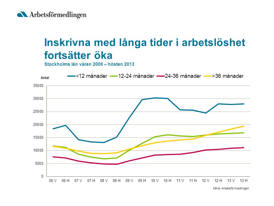 Inskrivna med långa tider i arbetslöshet fortsätter öka Stockholms län våren 2006 – hösten 2013