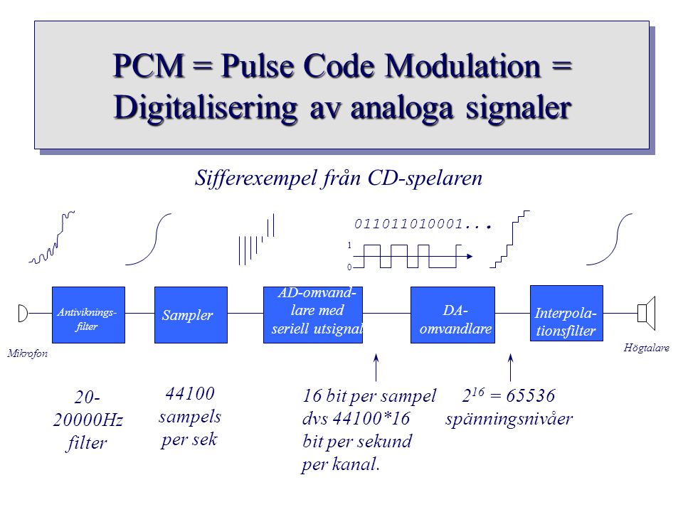 PCM = Pulse Code Modulation = Digitalisering av analoga signaler