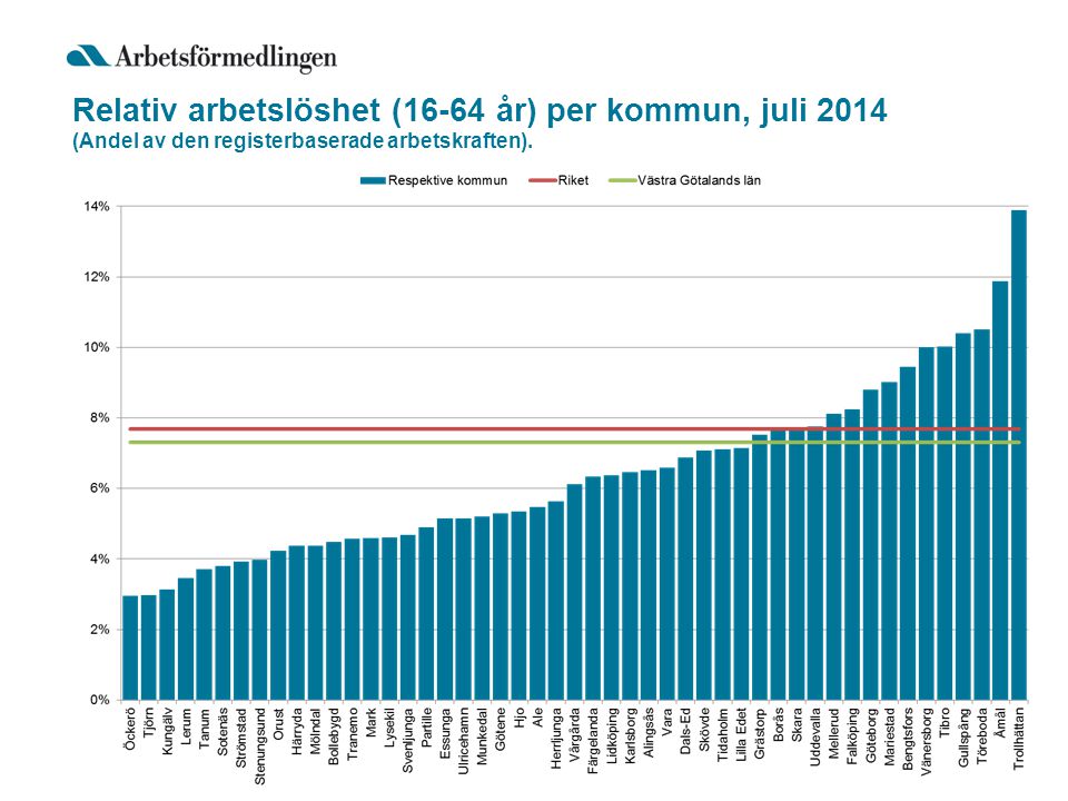 Relativ arbetslöshet (16-64 år) per kommun, juli 2014 (Andel av den registerbaserade arbetskraften).
