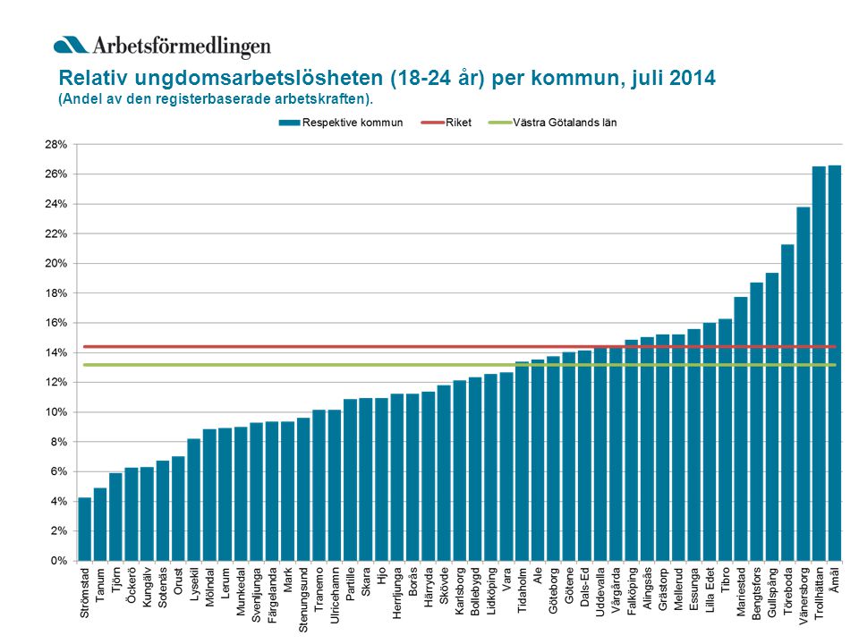 Relativ ungdomsarbetslösheten (18-24 år) per kommun, juli 2014 (Andel av den registerbaserade arbetskraften).