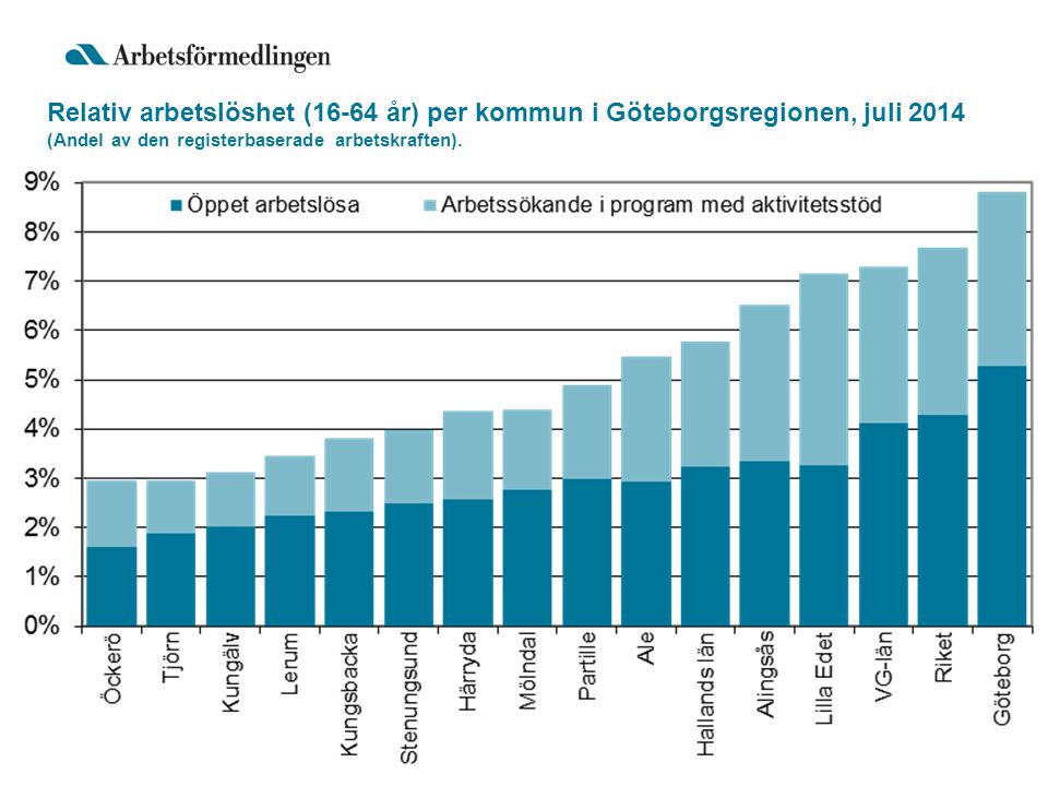 Relativ arbetslöshet (16-64 år) per kommun i Göteborgsregionen, juli 2014 (Andel av den registerbaserade arbetskraften).
