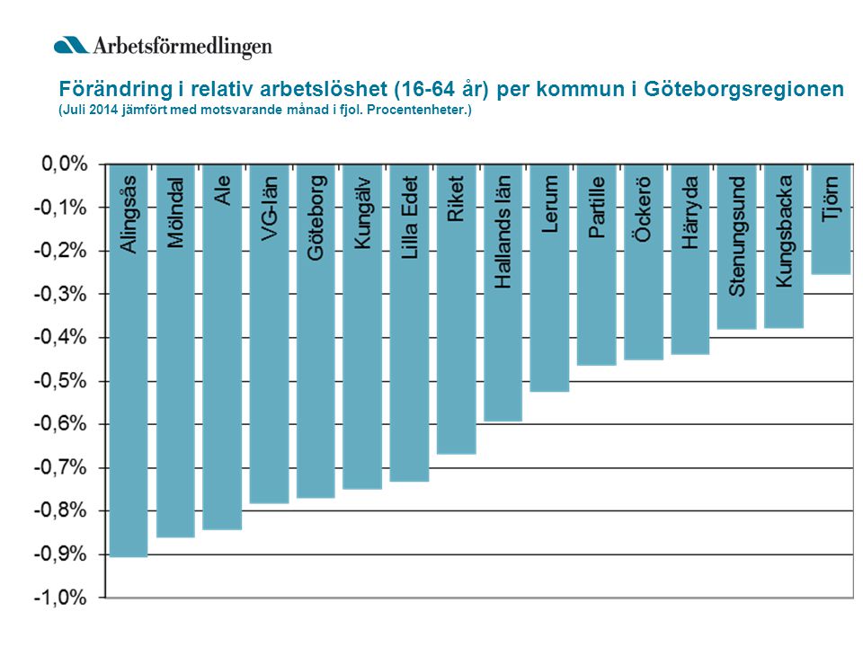Förändring i relativ arbetslöshet (16-64 år) per kommun i Göteborgsregionen (Juli 2014 jämfört med motsvarande månad i fjol.