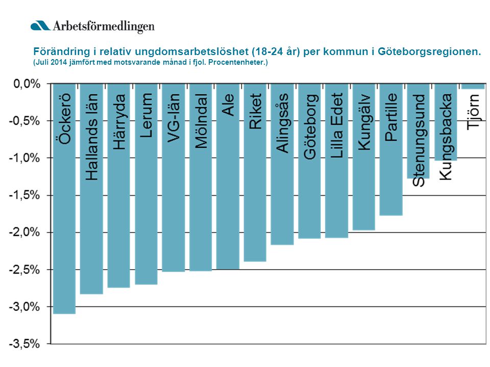 Förändring i relativ ungdomsarbetslöshet (18-24 år) per kommun i Göteborgsregionen.