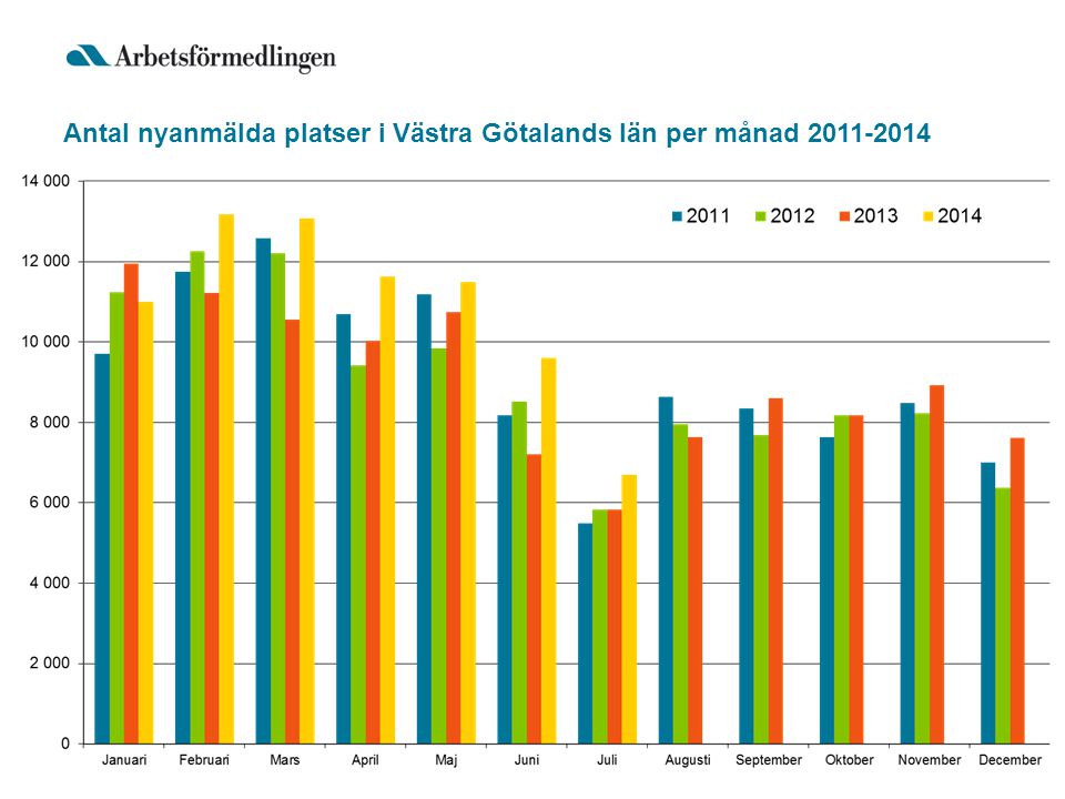 Antal nyanmälda platser i Västra Götalands län per månad