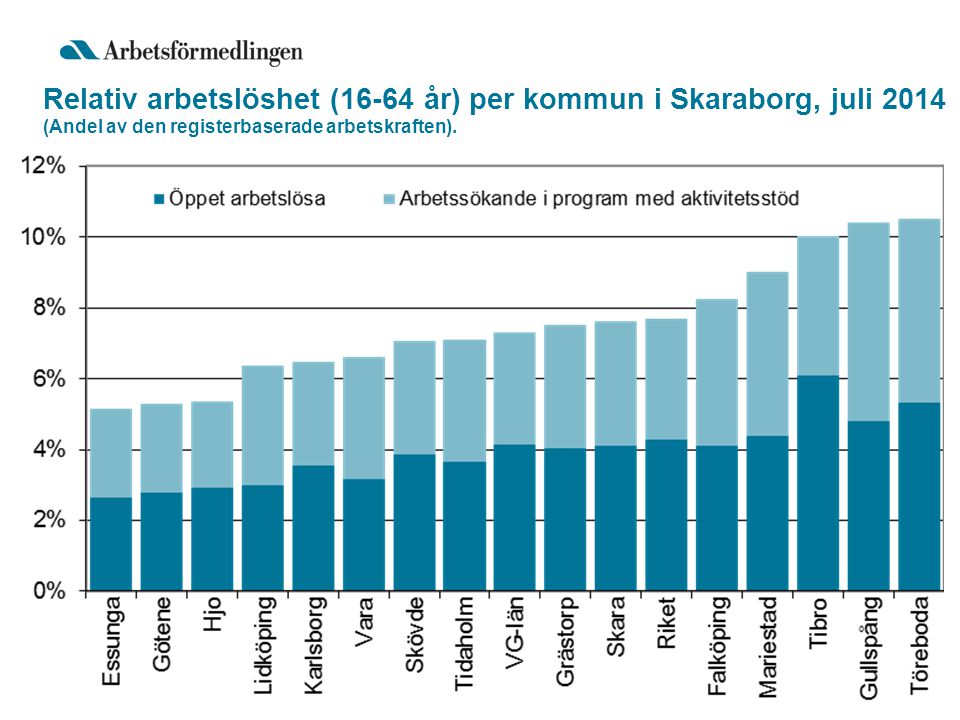 Relativ arbetslöshet (16-64 år) per kommun i Skaraborg, juli 2014 (Andel av den registerbaserade arbetskraften).