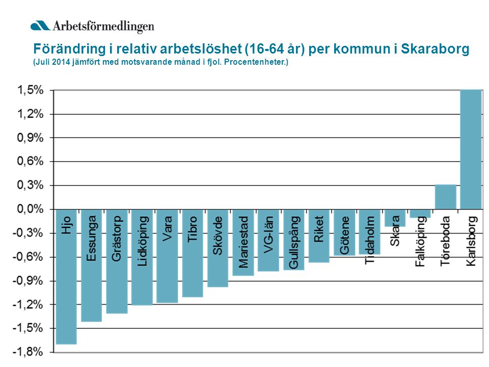 Förändring i relativ arbetslöshet (16-64 år) per kommun i Skaraborg (Juli 2014 jämfört med motsvarande månad i fjol.