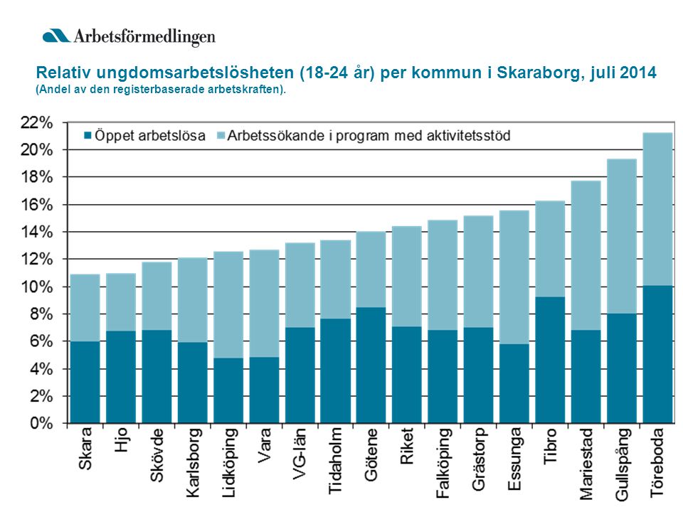 Relativ ungdomsarbetslösheten (18-24 år) per kommun i Skaraborg, juli 2014 (Andel av den registerbaserade arbetskraften).