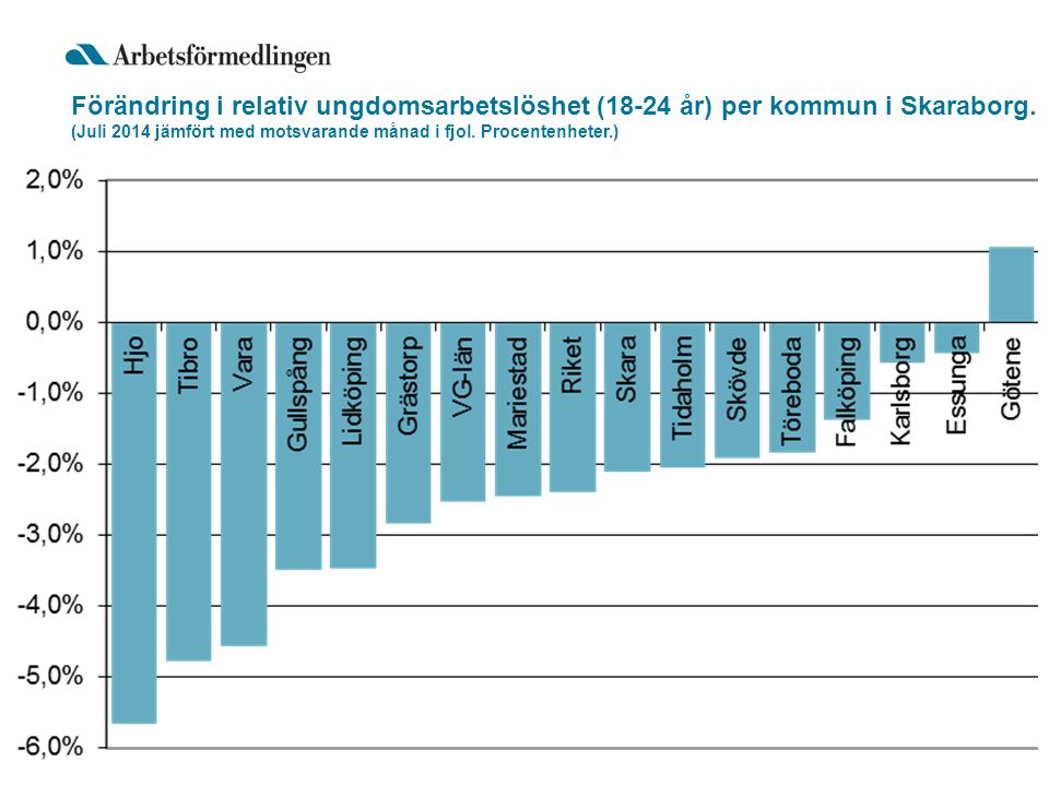 Förändring i relativ ungdomsarbetslöshet (18-24 år) per kommun i Skaraborg.