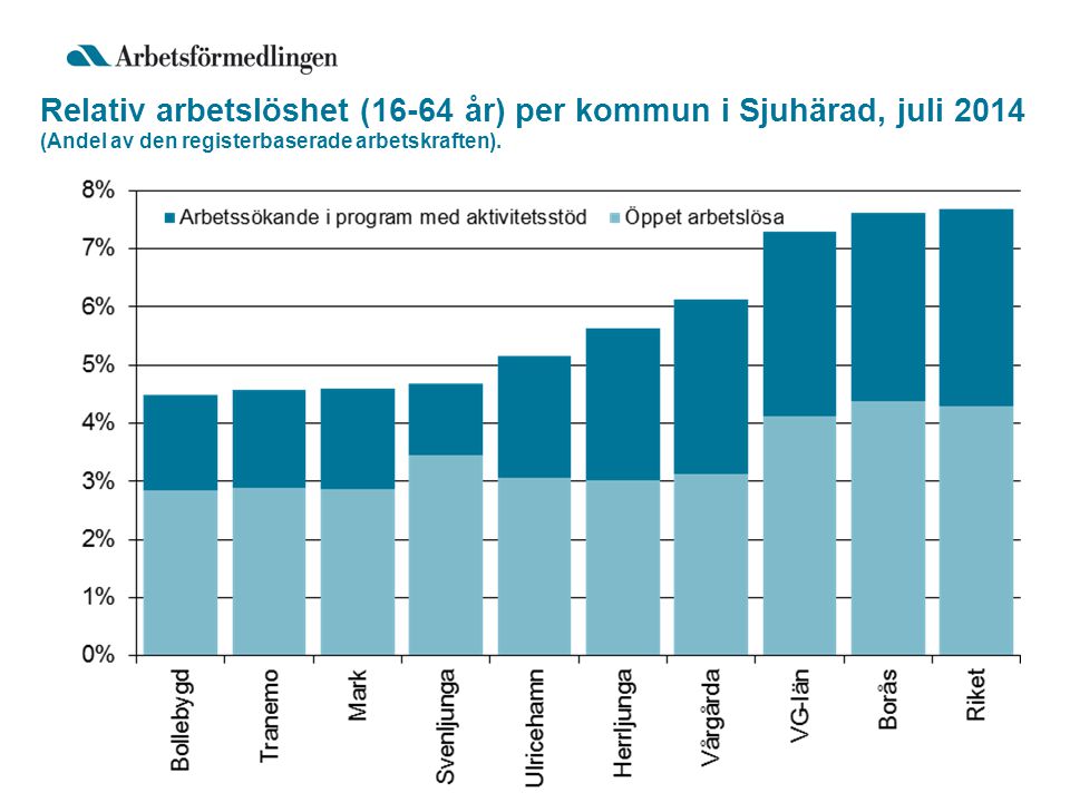 Relativ arbetslöshet (16-64 år) per kommun i Sjuhärad, juli 2014 (Andel av den registerbaserade arbetskraften).