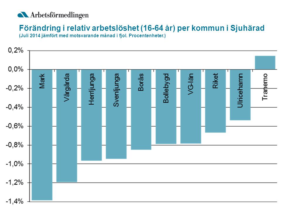 Förändring i relativ arbetslöshet (16-64 år) per kommun i Sjuhärad (Juli 2014 jämfört med motsvarande månad i fjol.