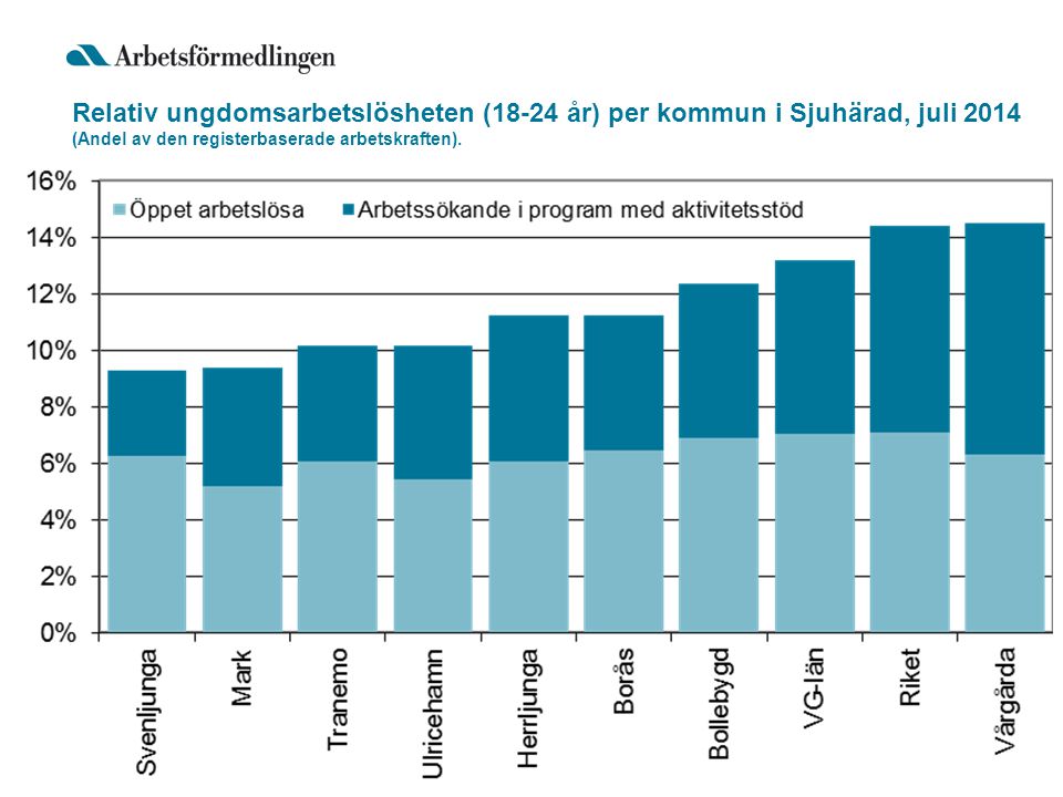 Relativ ungdomsarbetslösheten (18-24 år) per kommun i Sjuhärad, juli 2014 (Andel av den registerbaserade arbetskraften).