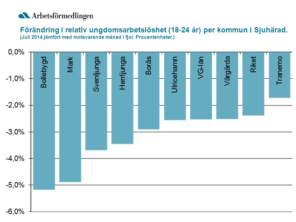 Förändring i relativ ungdomsarbetslöshet (18-24 år) per kommun i Sjuhärad.