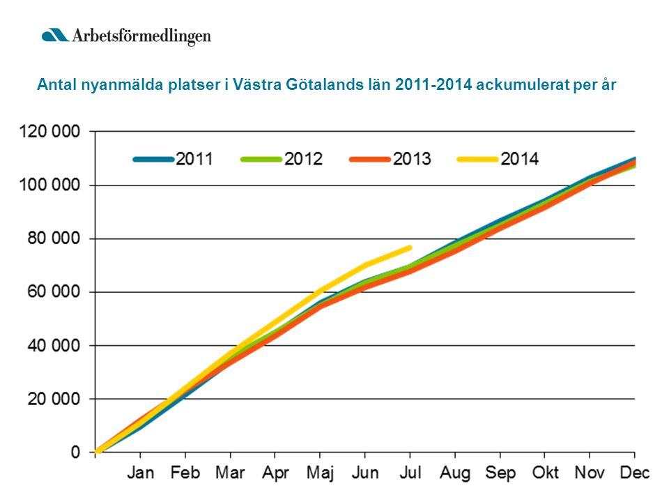 Antal nyanmälda platser i Västra Götalands län ackumulerat per år
