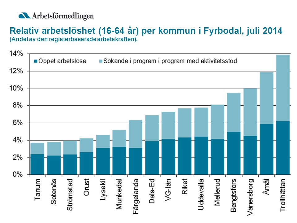 Relativ arbetslöshet (16-64 år) per kommun i Fyrbodal, juli 2014 (Andel av den registerbaserade arbetskraften).
