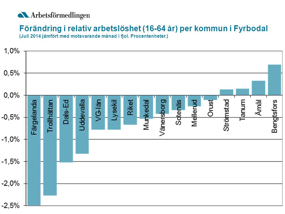 Förändring i relativ arbetslöshet (16-64 år) per kommun i Fyrbodal (Juli 2014 jämfört med motsvarande månad i fjol.