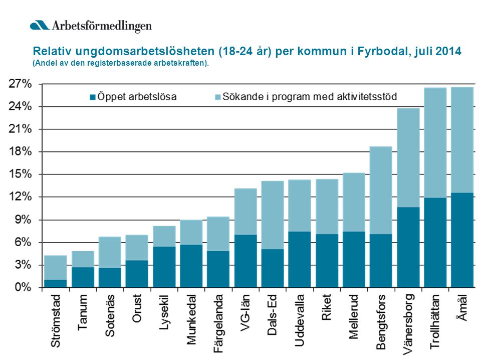 Relativ ungdomsarbetslösheten (18-24 år) per kommun i Fyrbodal, juli 2014 (Andel av den registerbaserade arbetskraften).