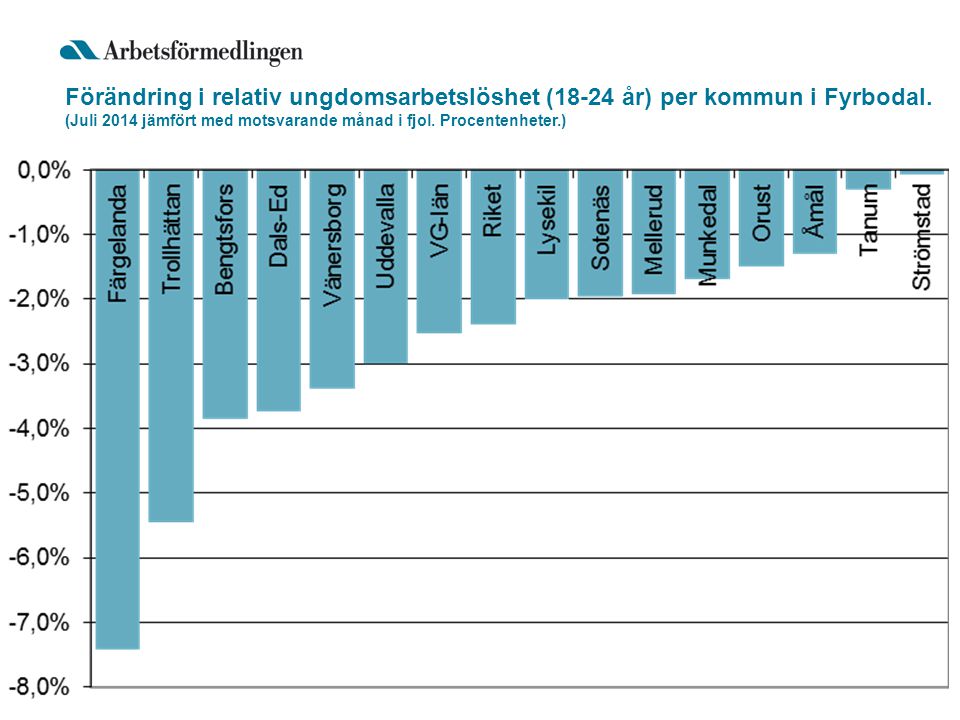 Förändring i relativ ungdomsarbetslöshet (18-24 år) per kommun i Fyrbodal.