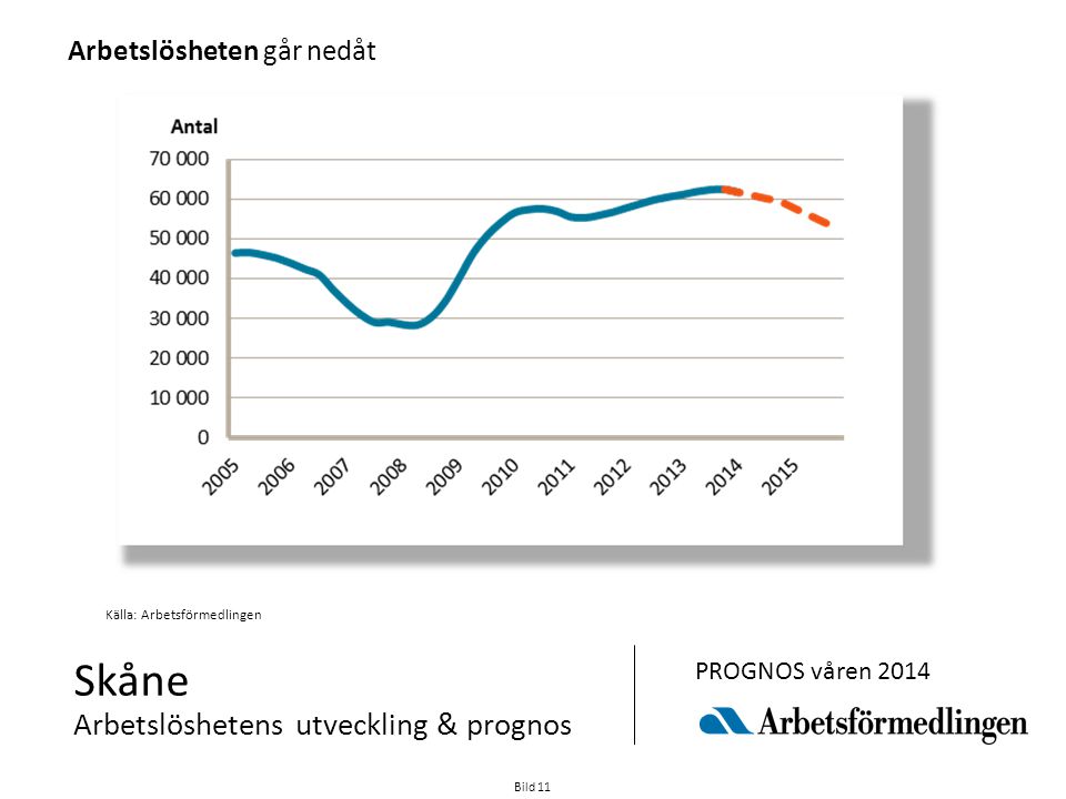 Skåne Arbetslöshetens utveckling & prognos