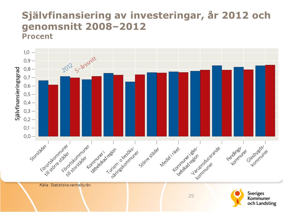 Självfinansiering av investeringar, år 2012 och genomsnitt 2008–2012 Procent