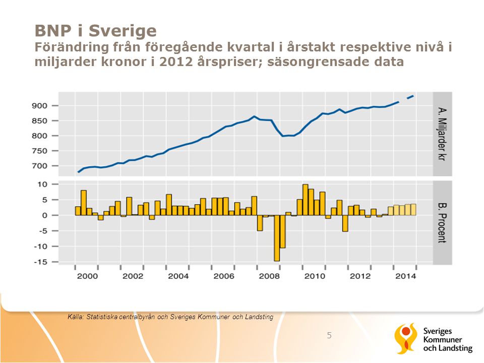 BNP i Sverige Förändring från föregående kvartal i årstakt respektive nivå i miljarder kronor i 2012 årspriser; säsongrensade data