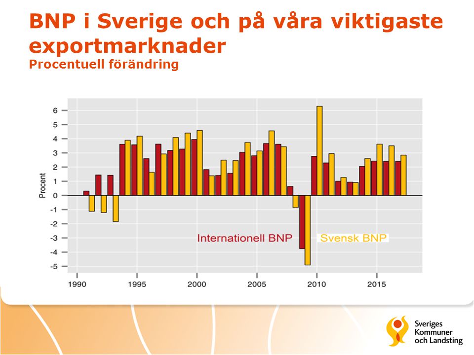 BNP i Sverige och på våra viktigaste exportmarknader Procentuell förändring