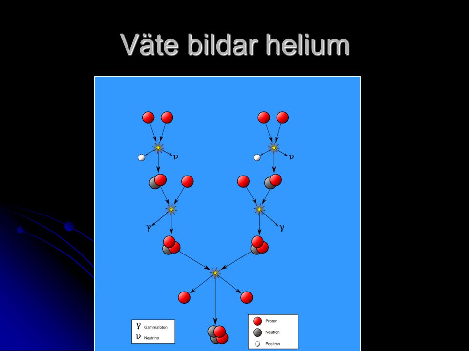 Väte bildar helium