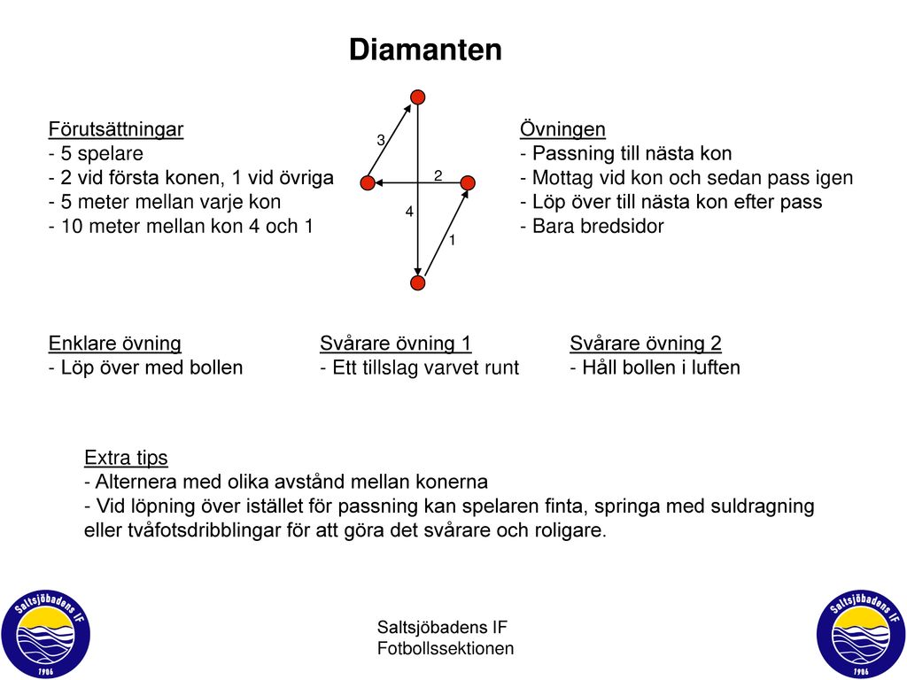 Diamanten Förutsättningar - 5 spelare - 2 vid första konen, 1 vid övriga - 5 meter mellan varje kon - 10 meter mellan kon 4 och 1.