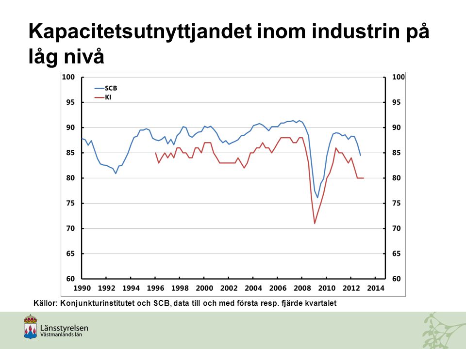 Kapacitetsutnyttjandet inom industrin på låg nivå