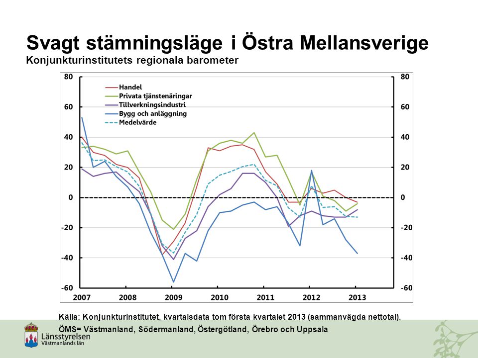 Svagt stämningsläge i Östra Mellansverige Konjunkturinstitutets regionala barometer