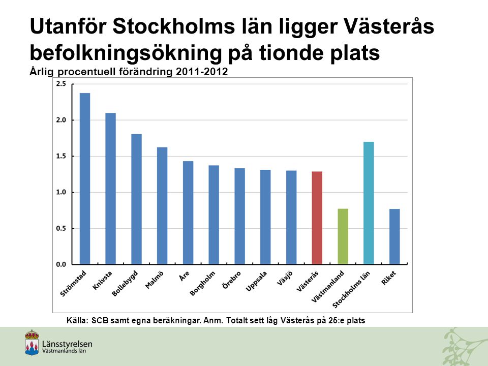 Utanför Stockholms län ligger Västerås befolkningsökning på tionde plats Årlig procentuell förändring