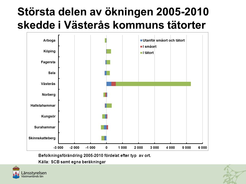 Största delen av ökningen skedde i Västerås kommuns tätorter