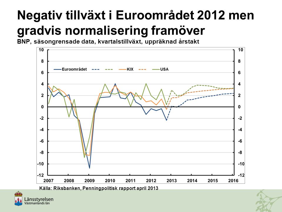 Negativ tillväxt i Euroområdet 2012 men gradvis normalisering framöver BNP, säsongrensade data, kvartalstillväxt, uppräknad årstakt