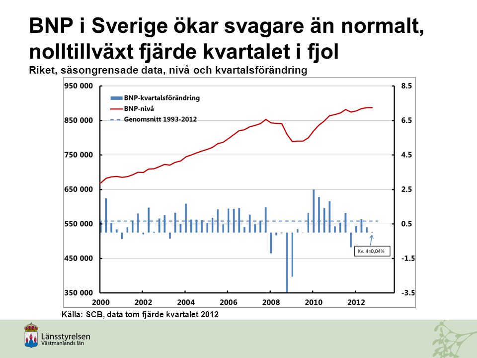 BNP i Sverige ökar svagare än normalt, nolltillväxt fjärde kvartalet i fjol Riket, säsongrensade data, nivå och kvartalsförändring