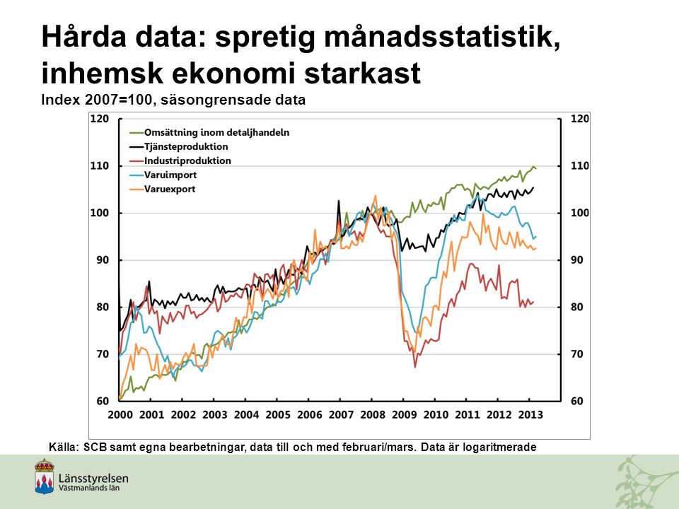 Hårda data: spretig månadsstatistik, inhemsk ekonomi starkast Index 2007=100, säsongrensade data