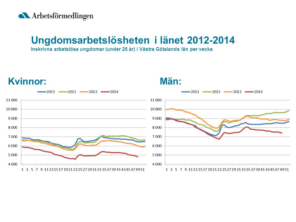 Ungdomsarbetslösheten i länet Inskrivna arbetslösa ungdomar (under 25 år) i Västra Götalands län per vecka