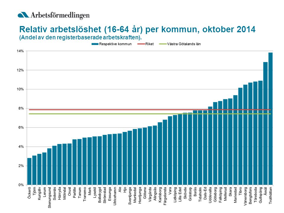 Relativ arbetslöshet (16-64 år) per kommun, oktober 2014 (Andel av den registerbaserade arbetskraften).