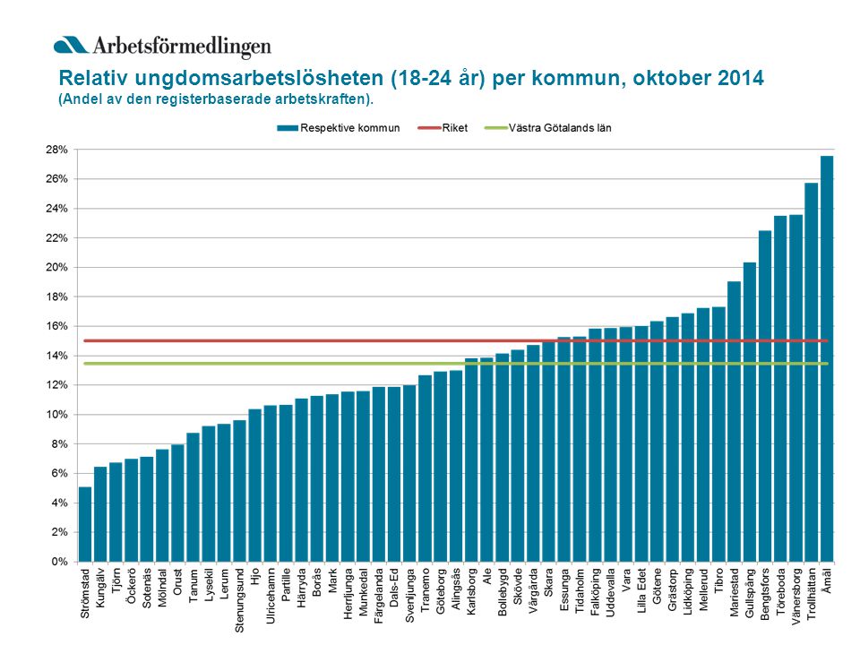 Relativ ungdomsarbetslösheten (18-24 år) per kommun, oktober 2014 (Andel av den registerbaserade arbetskraften).
