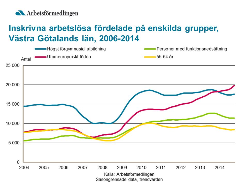 Inskrivna arbetslösa fördelade på enskilda grupper, Västra Götalands län,