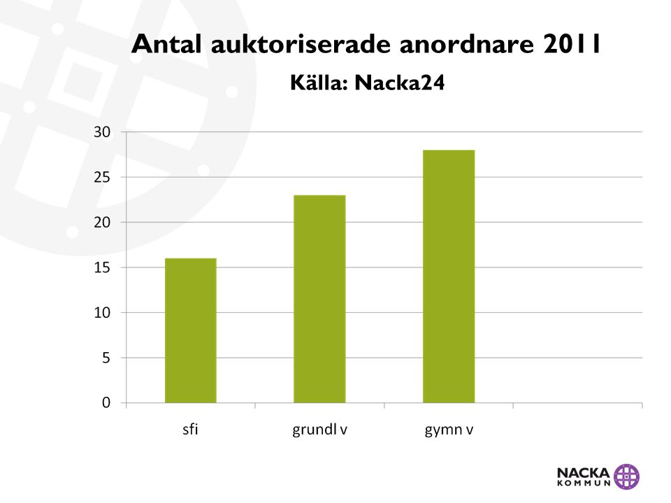 Antal auktoriserade anordnare 2011 Källa: Nacka24