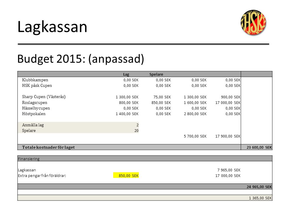 Lagkassan Budget 2015: (anpassad) Lag Spelare Klubbkampen 0,00 SEK